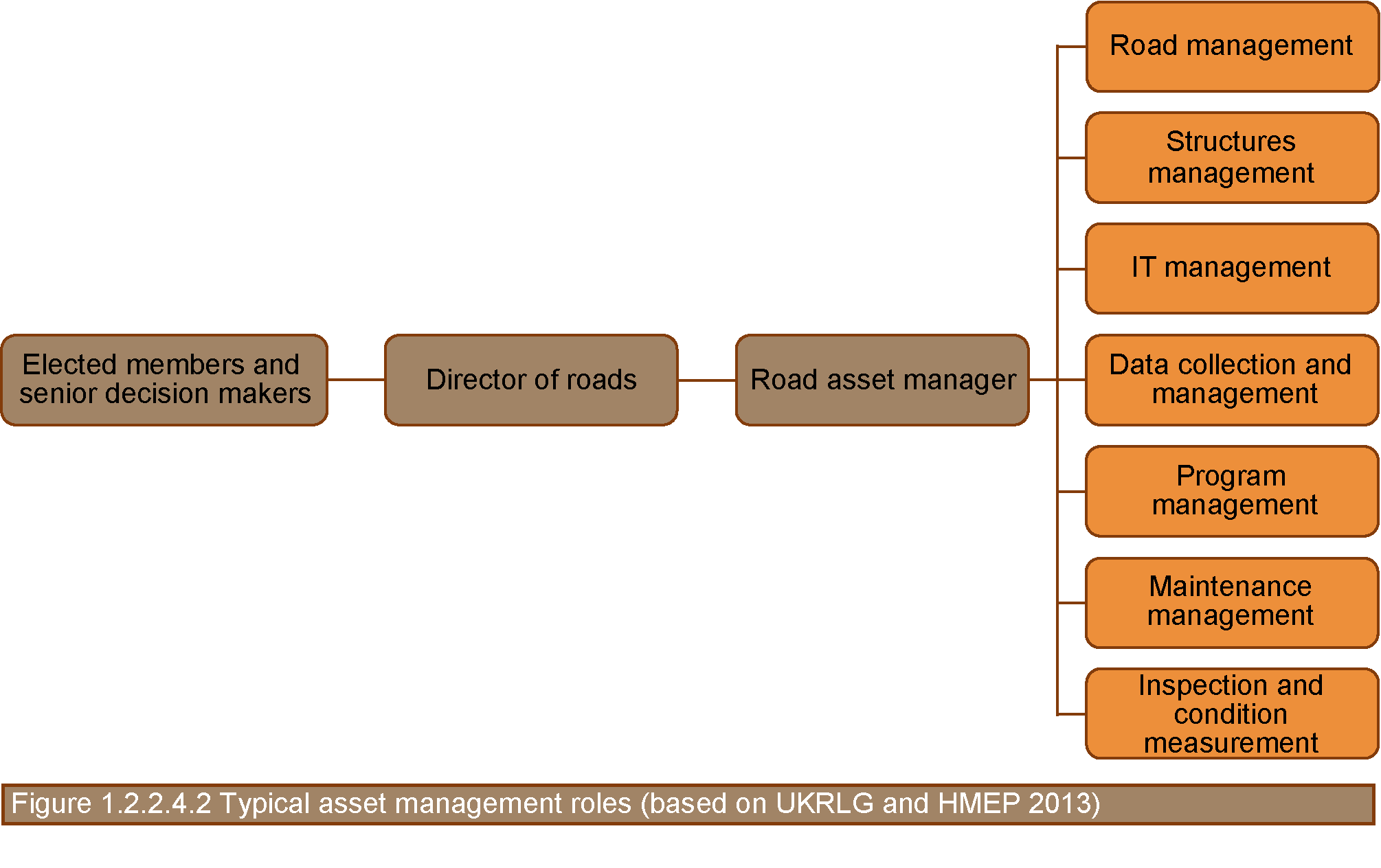 Asset Management Roles Asset Management Manual World Road 